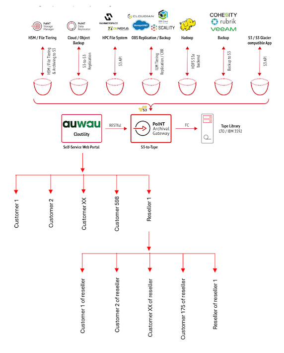 PoINT Archival Gateway and Cloutility